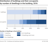 Distribution of buildings and their occupants by number of dwellings in building