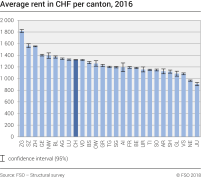 Average rent in CHF per canton