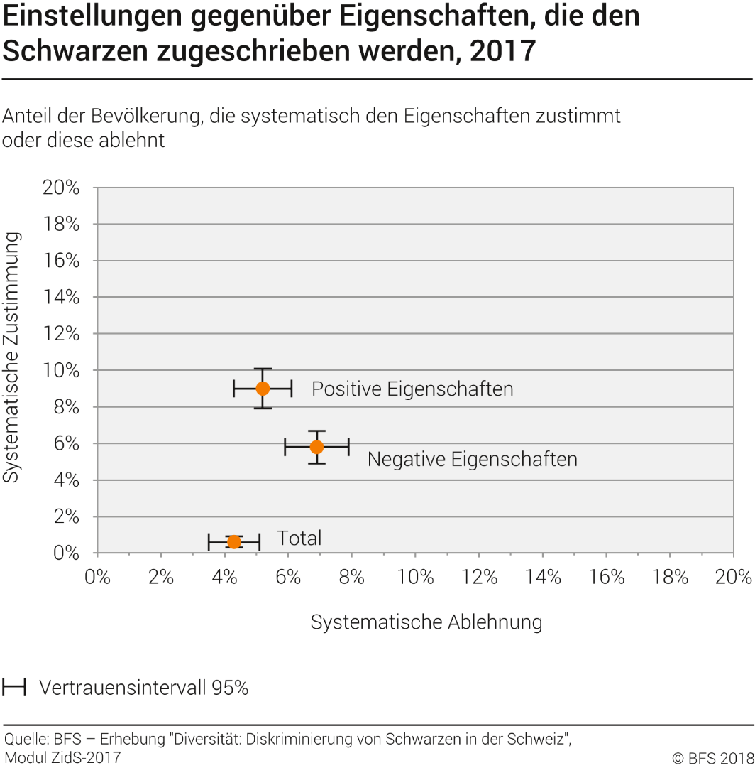 Einstellungen gegenüber Eigenschaften, die den Schwarzen zugeschrieben werden