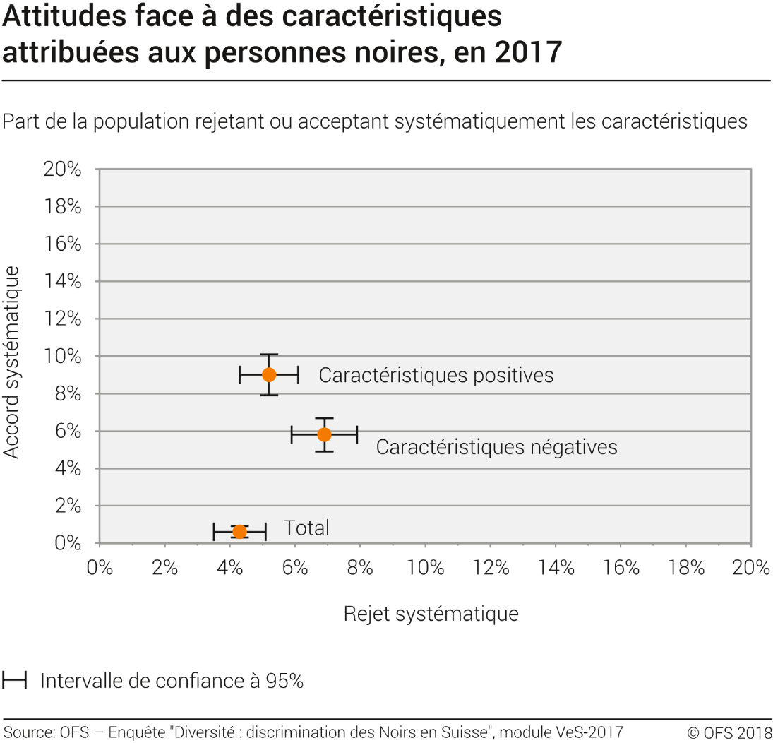 Attitudes face à des caractéristiques attribuées aux Noir·e·s