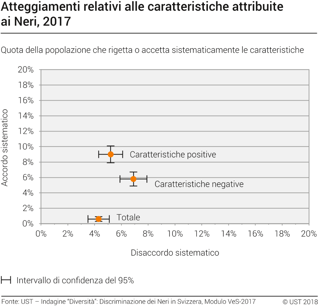 Atteggiamenti relativi alle caratteristiche attribuite ai Neri
