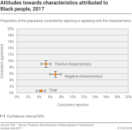 Attitudes towards characteristics attributed to Black people
