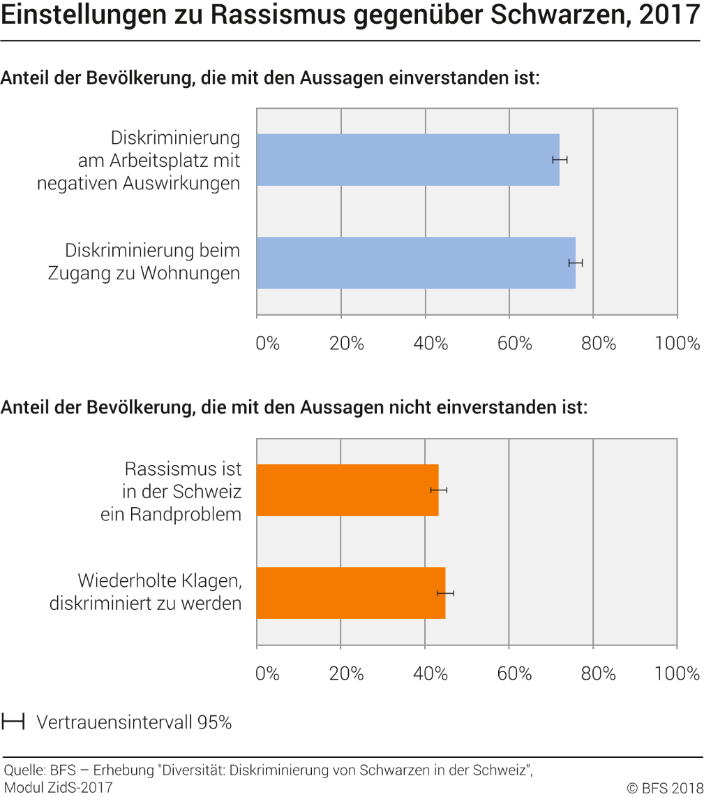 Einstellungen zu Rassismus gegenüber Schwarzen