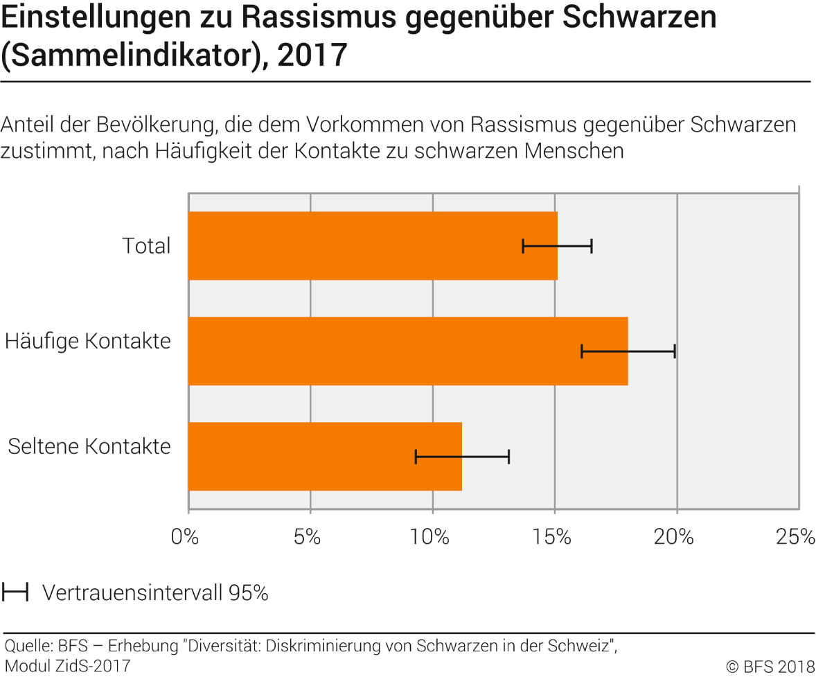 Einstellungen zu Rassismus gegenüber Schwarzen (Sammelindikator)
