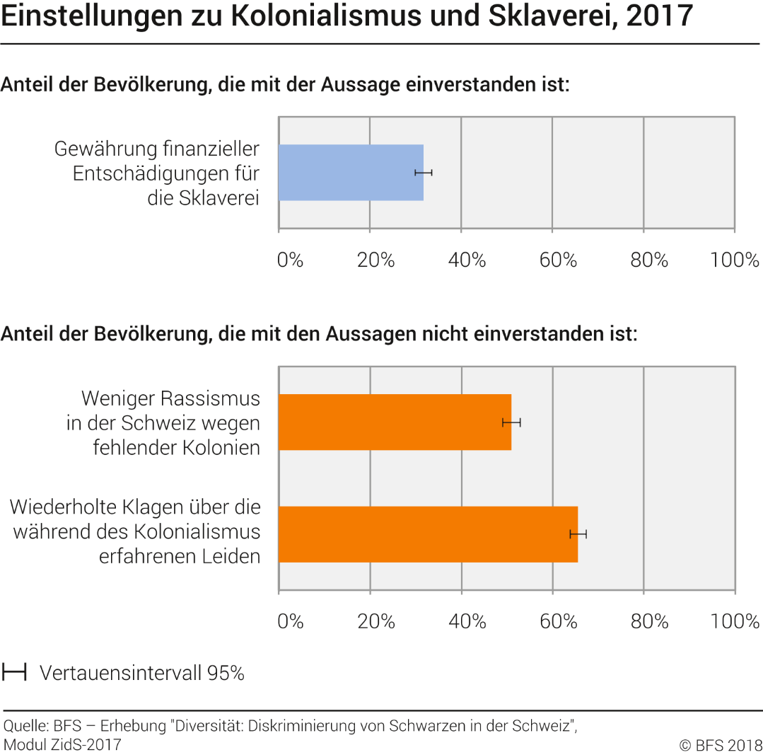 Einstellungen zu Kolonialismus und Sklaverei