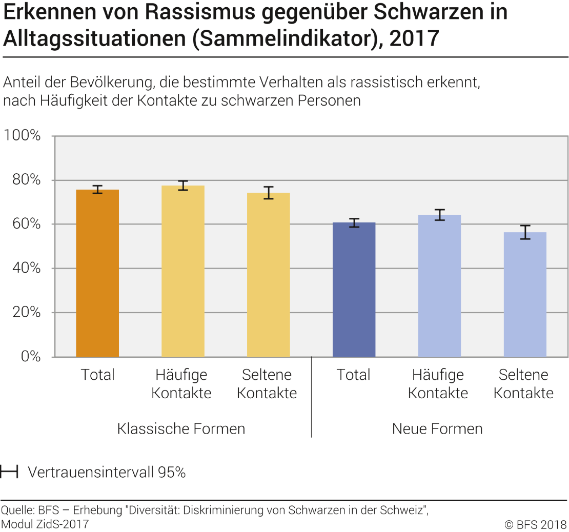 Erkennen von Rassismus gegenüber Schwarzen in Alltagssituationen (Sammelindikator)