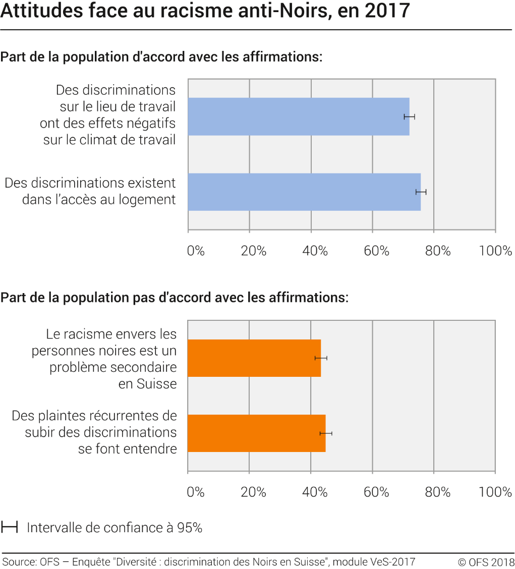 Attitudes face au racisme anti-Noirs