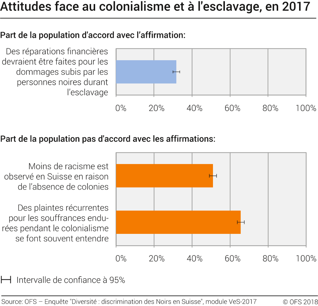 Attitudes face au colonialisme et à l'esclavage