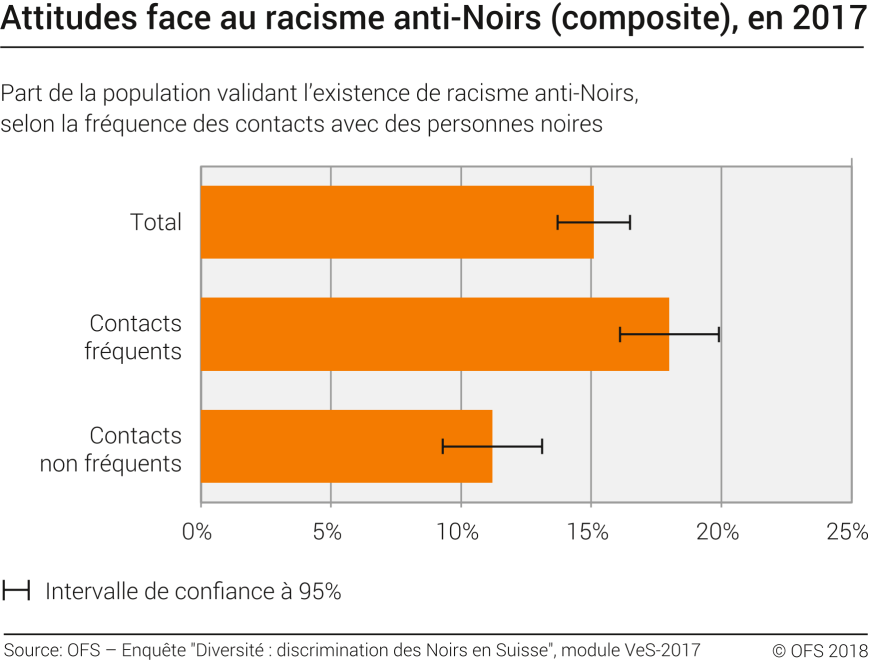 Attitude Face Au Racisme Anti Noirs Composite 2017 Diagramme Office Fédéral De La 