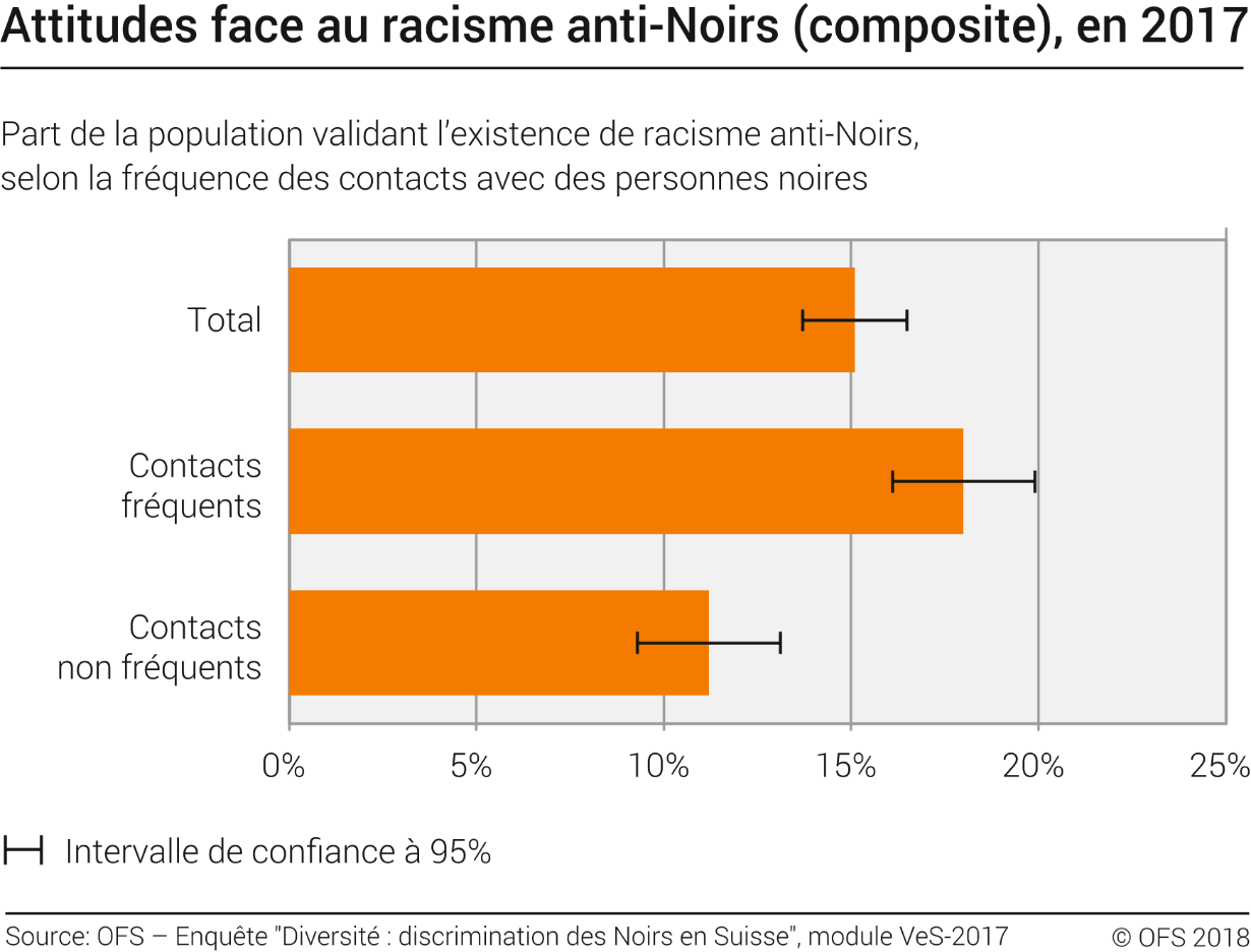 Attitude face au racisme anti-Noirs (composite)