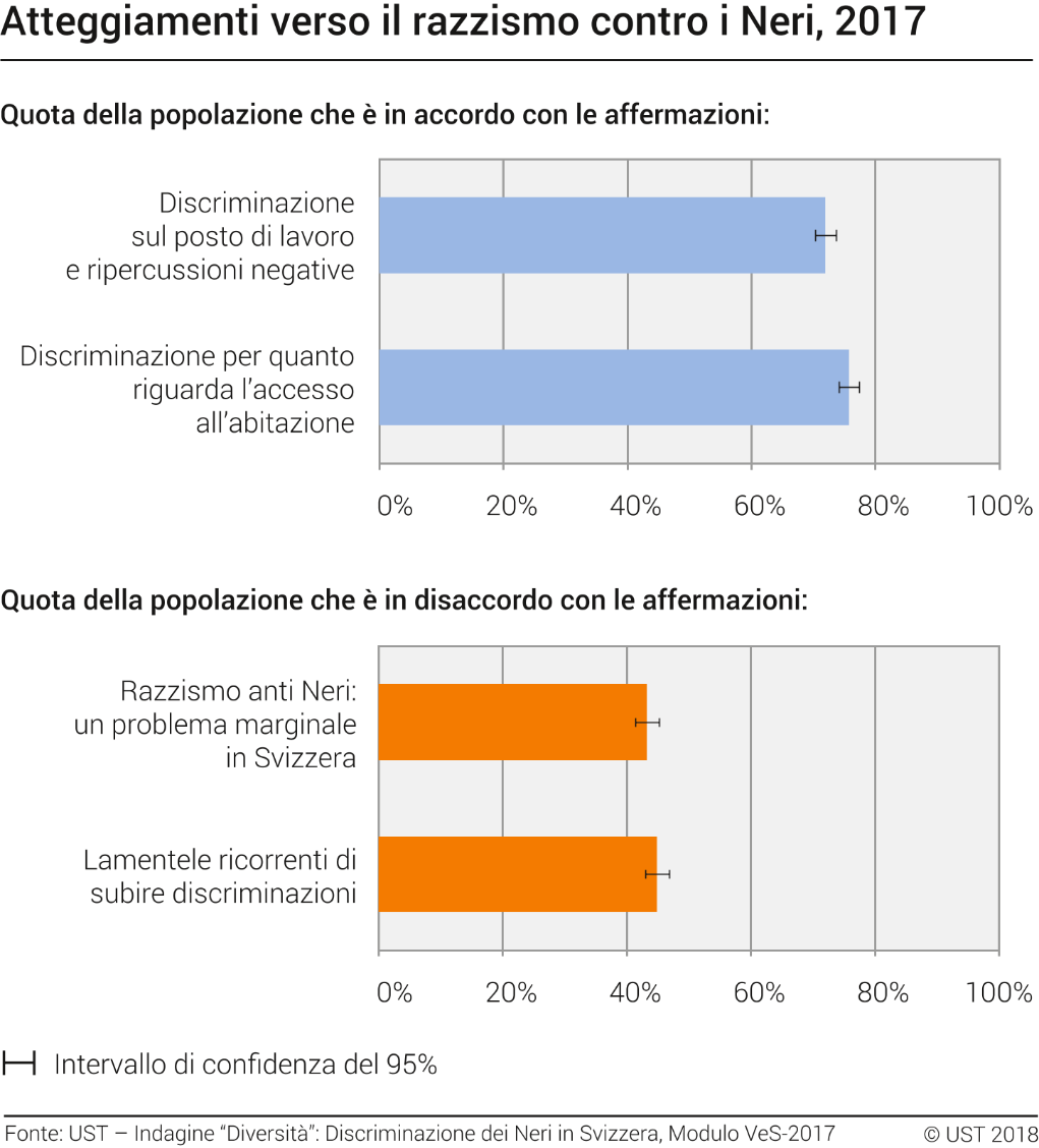 Atteggiamenti verso il razzismo contro i Neri