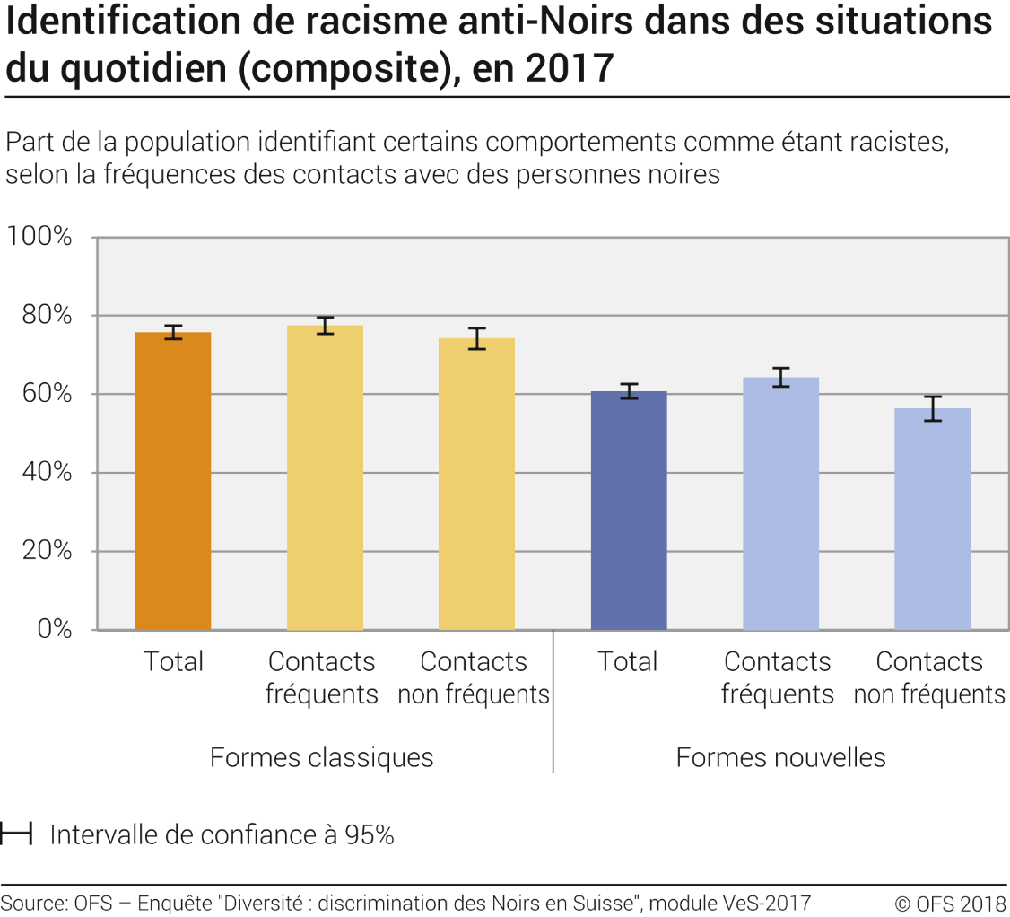 Identification de racisme anti-Noirs dans des situations du quotidien (composite)