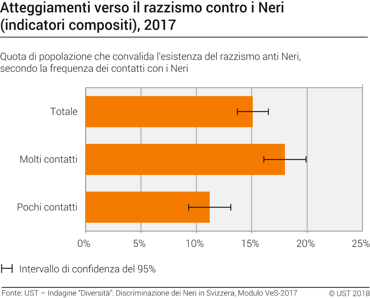 Atteggiamenti verso il razzismo contre i Neri (indicatori compositi)