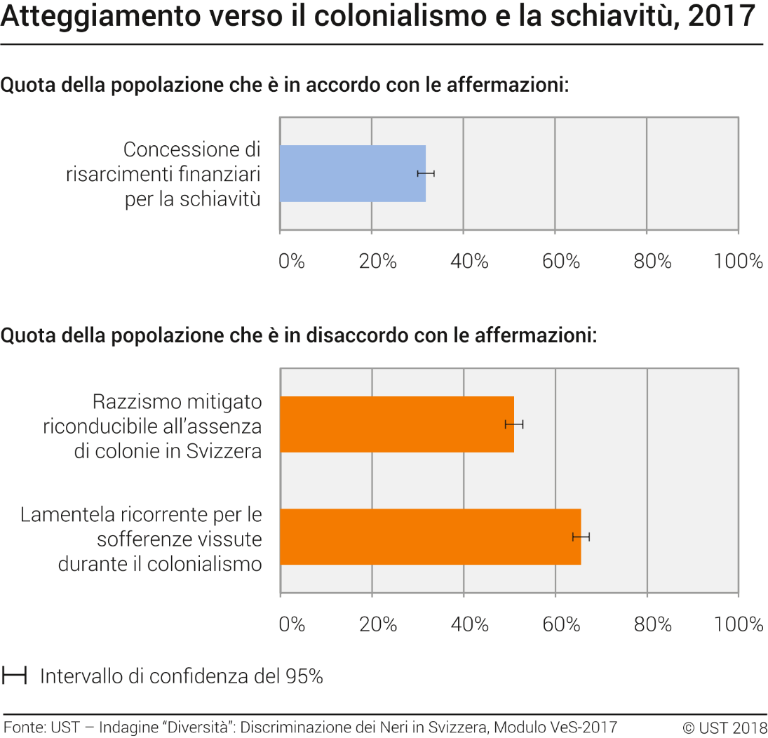 Atteggiamento verso il colonialismo e la schiavitù