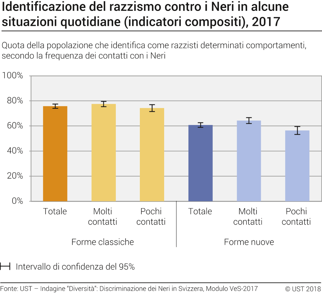 Identificazione del razzismo contro i Neri in alcune situazioni quotidiane (indicatori compositi)