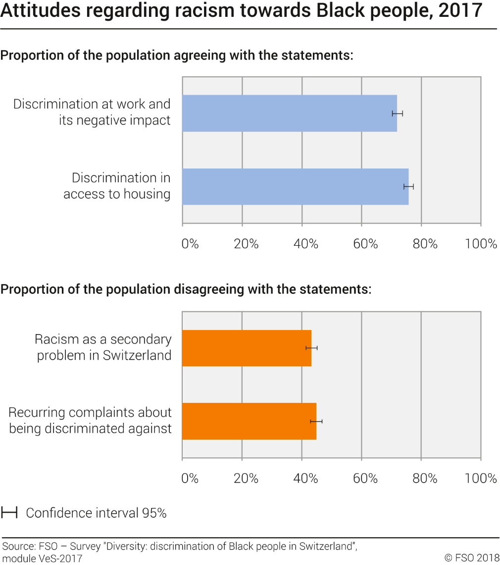 Attitudes regarding racism towards Black people