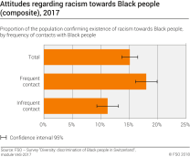 Attitudes regarding racism towards Black people (composite)