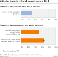Attitudes towards colonialism and slavery