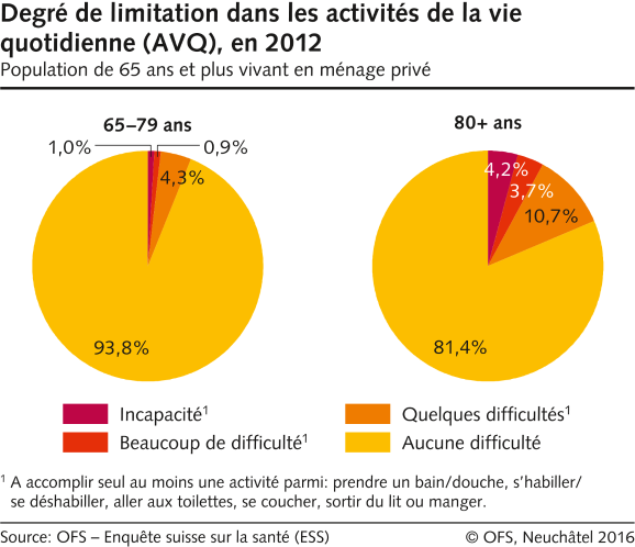 Degré de limitation dans les activités de la vie quotidienne (AVQ), en ...