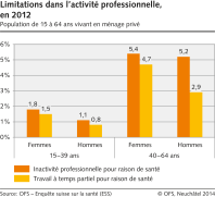 Limitations dans l'activité professionnelle