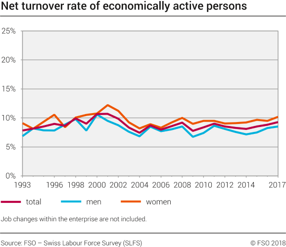 Net turnover rate of economically active persons