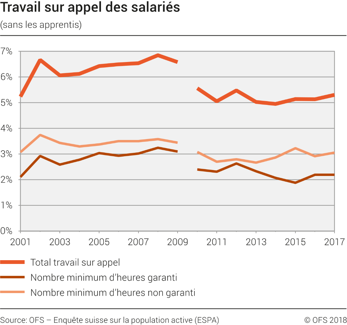 Travail sur appel des salariés (sans les apprentis)