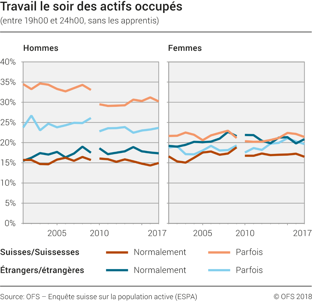 Travail le soir des actifs occupés (sans les apprentis)