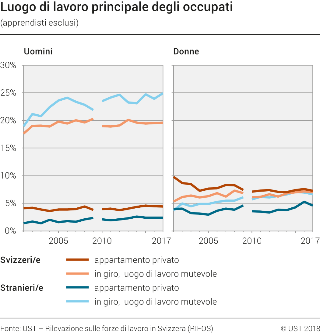 Luogo di lavoro principale degli occupati (apprendisti esclusi)