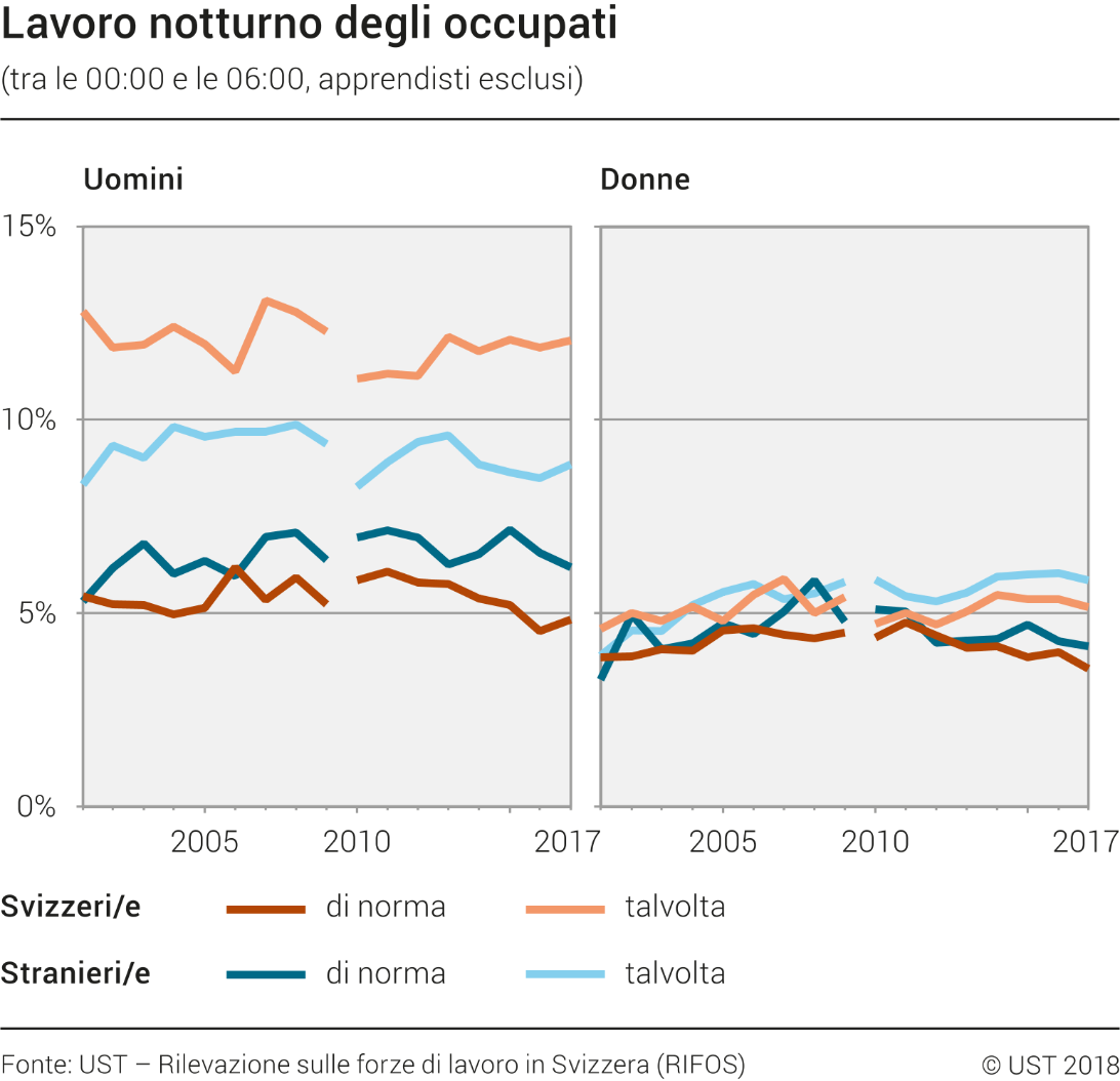 Lavoro notturno degli occupati (apprendisti esclusi)
