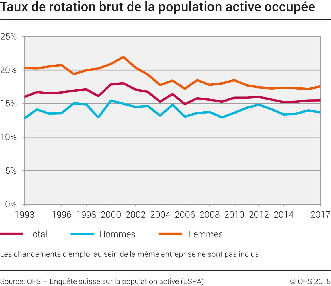 Taux de rotation brut de la population active occupée