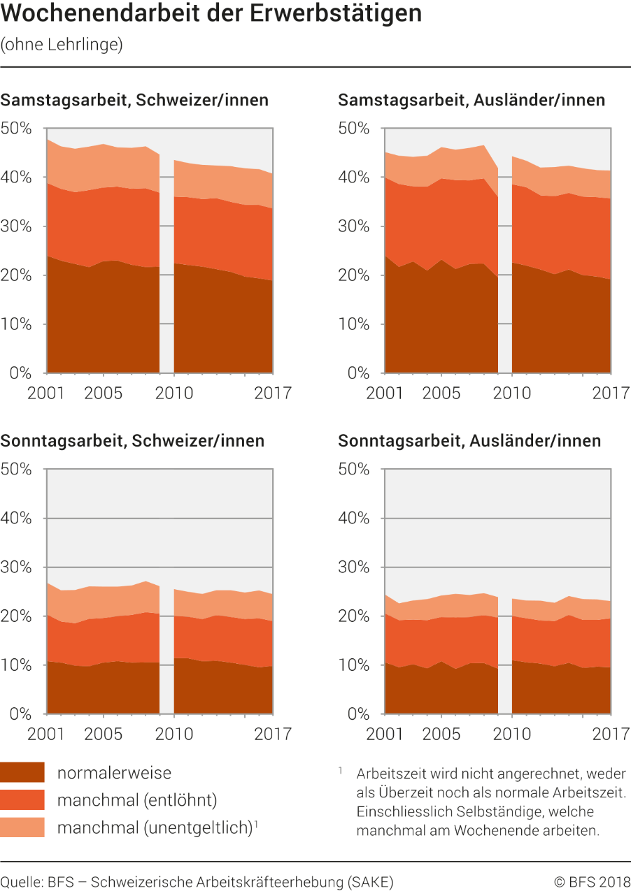 Wochenendarbeit der Erwerbstätigen (ohne Lehrlinge)
