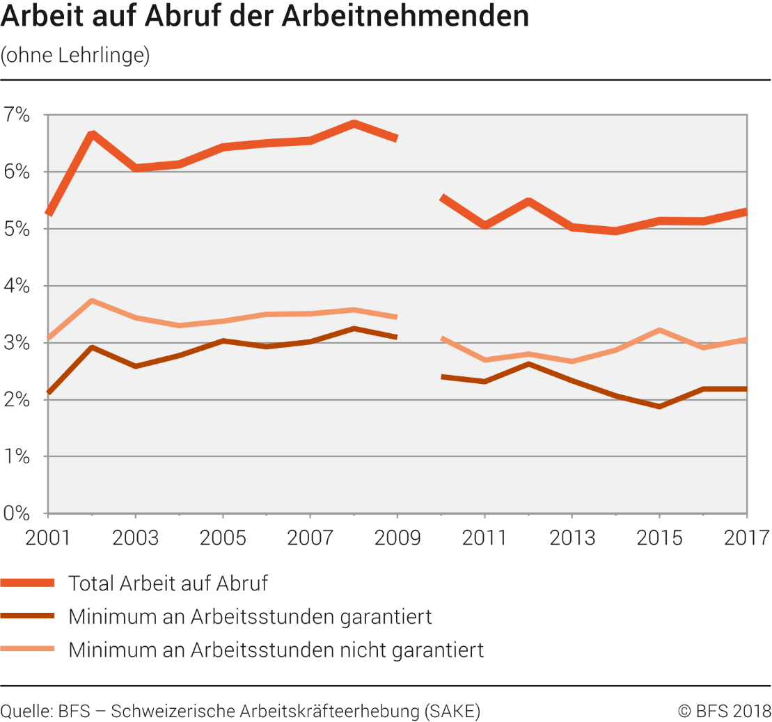 Arbeit auf Abruf der Arbeitnehmenden (ohne Lehrlinge)