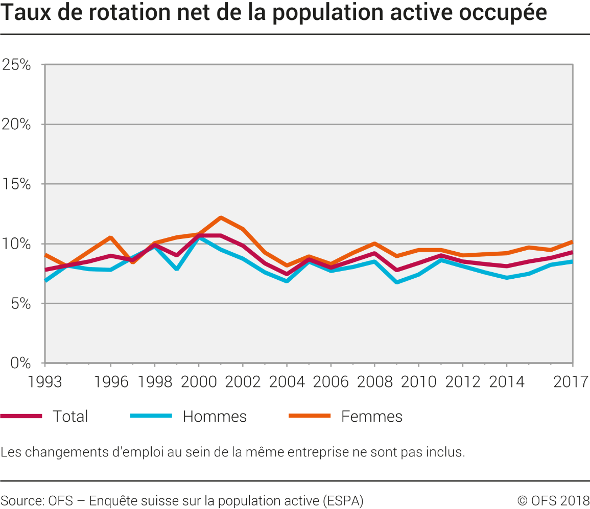 Taux de rotation net de la population active occupée