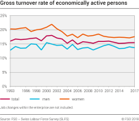 Gross turnover rate of economically active persons