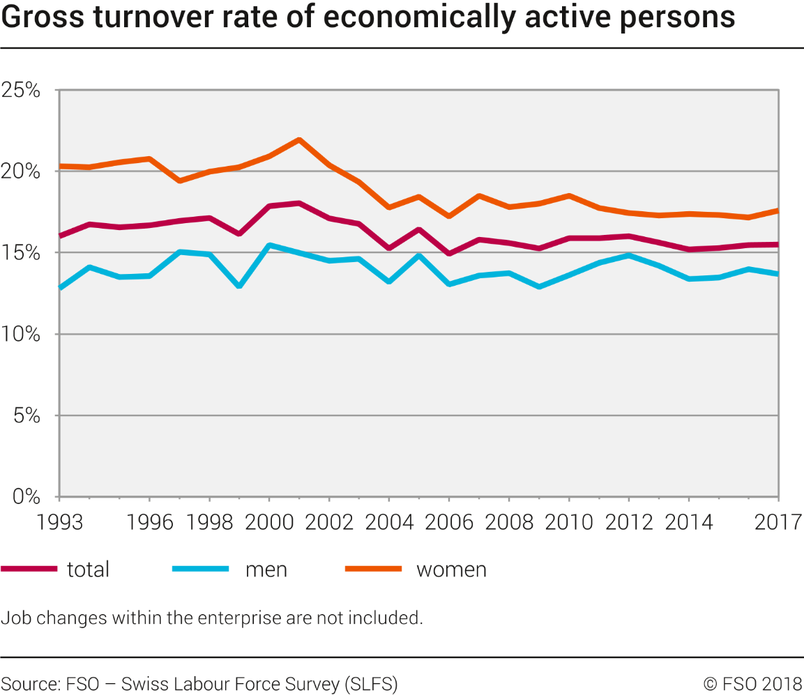 Gross turnover rate of economically active persons