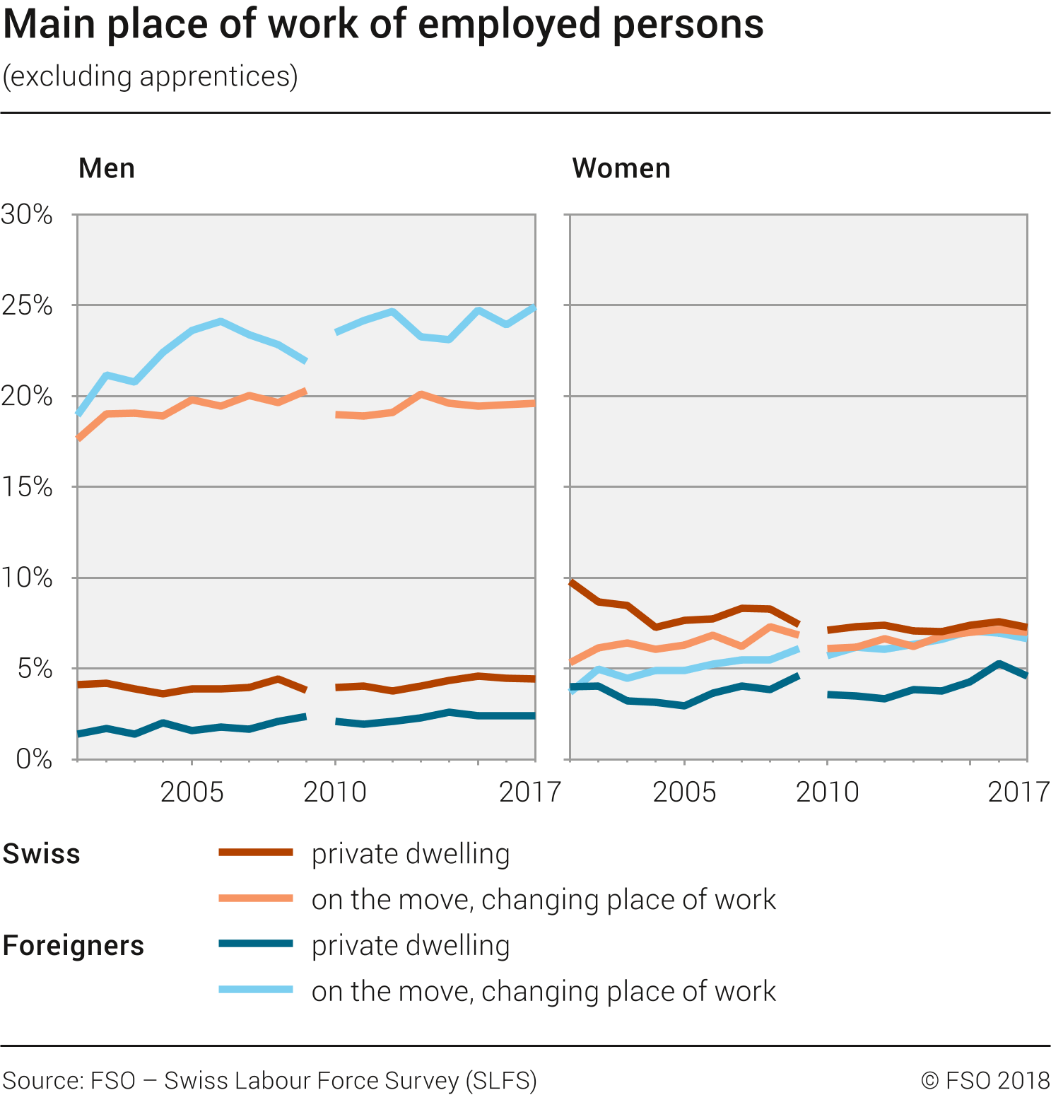 Main place of work of employed persons (excluding apprentices)