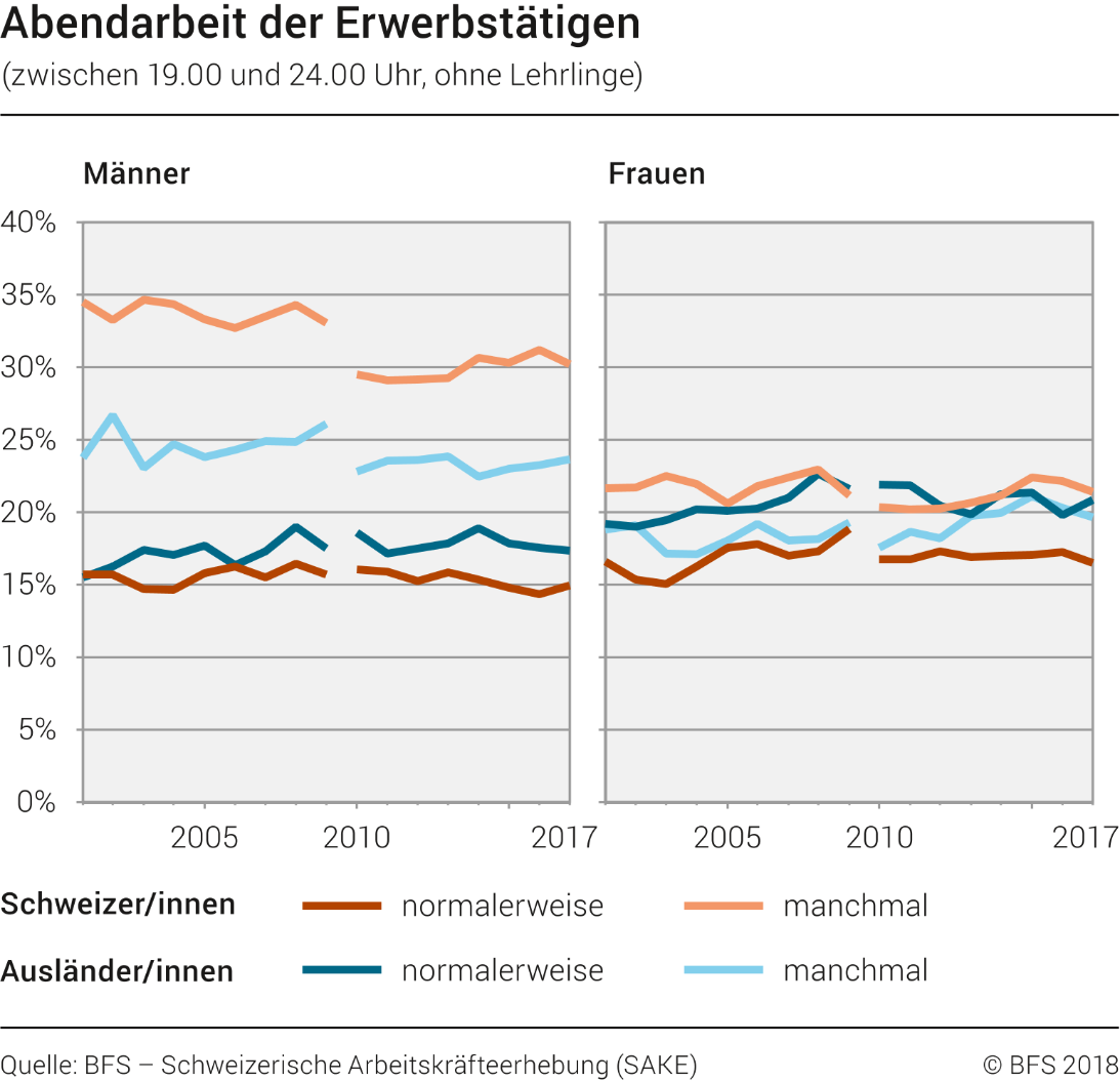 Abendarbeit der Erwerbstätigen (ohne Lehrlinge)