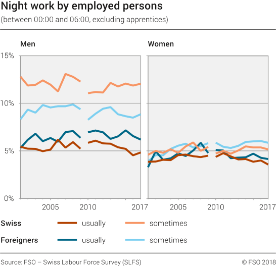 Night work by employed persons (excluding apprentices)