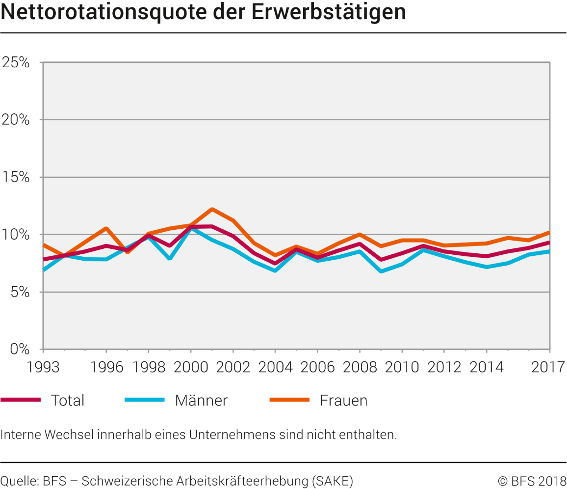 Nettorotationsquote der Erwerbstätigen