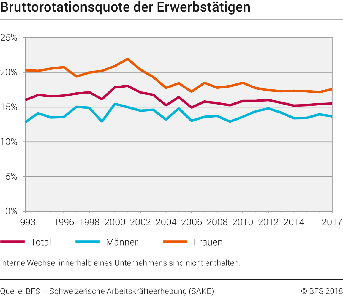 Bruttorotationsquote der Erwerbstätigen