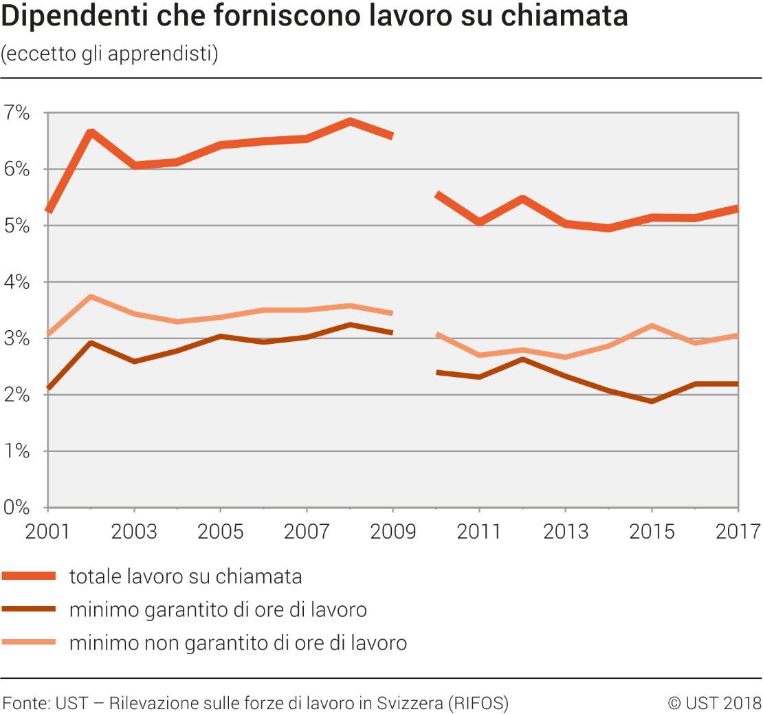 Dipendenti che forniscono lavoro su chiamata (eccetto gli apprendisti)