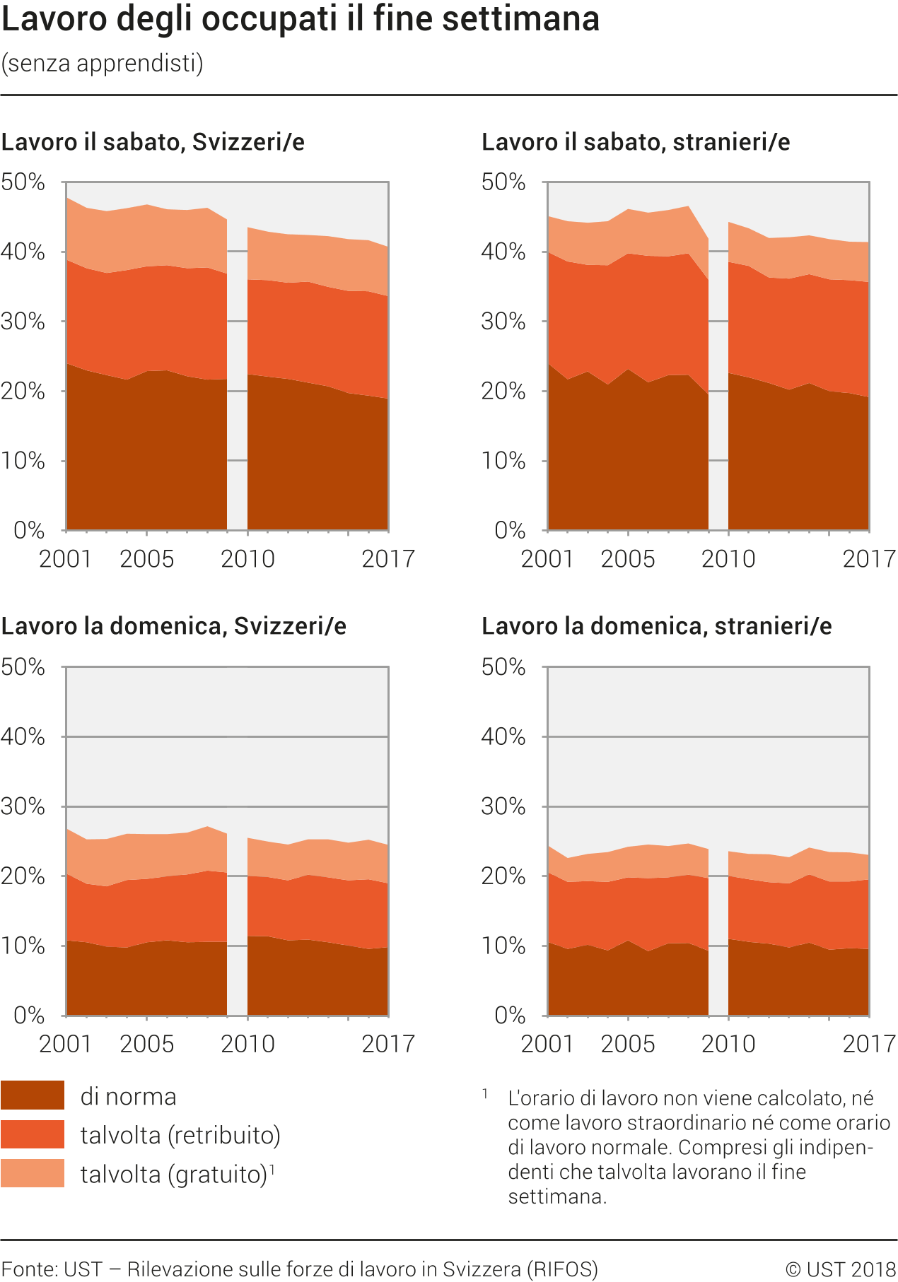 Lavoro degli occupati (o apprendisti) il fine settimana