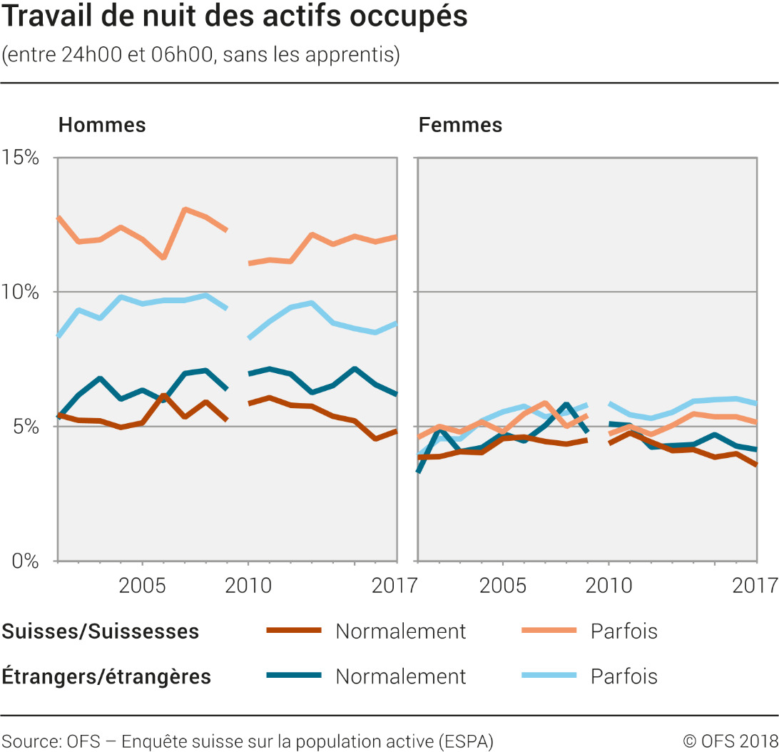 Travail de nuit des actifs occupés (sans les apprentis)