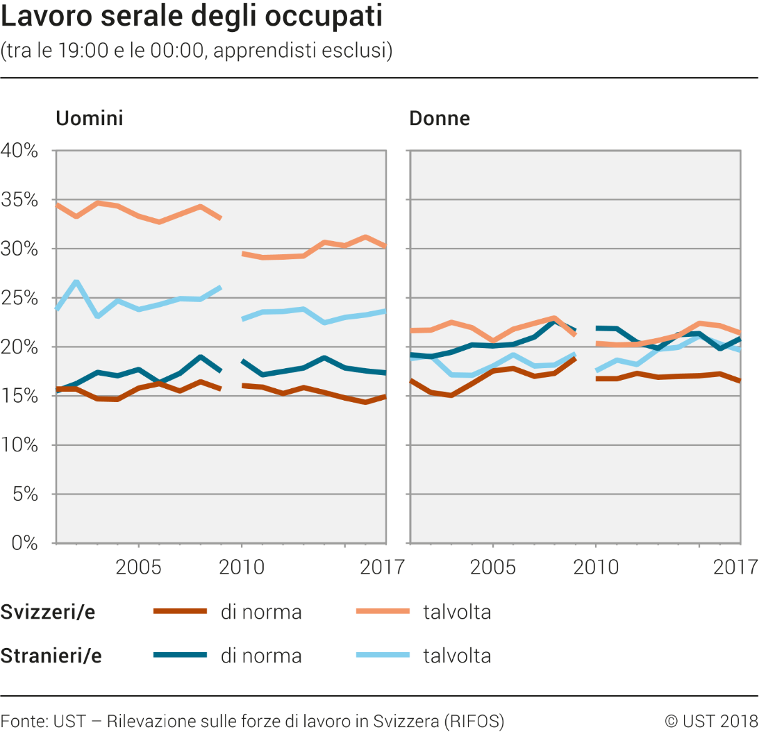 Lavoro serale degli occupati (apprendisti esclusi)