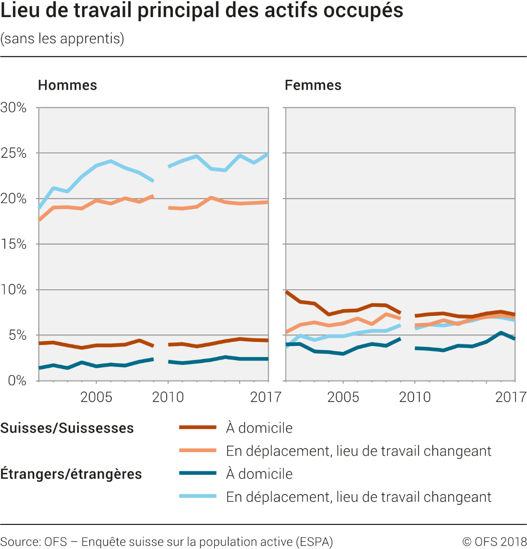 Lieu de travail principal des actifs occupés (sans les apprentis)