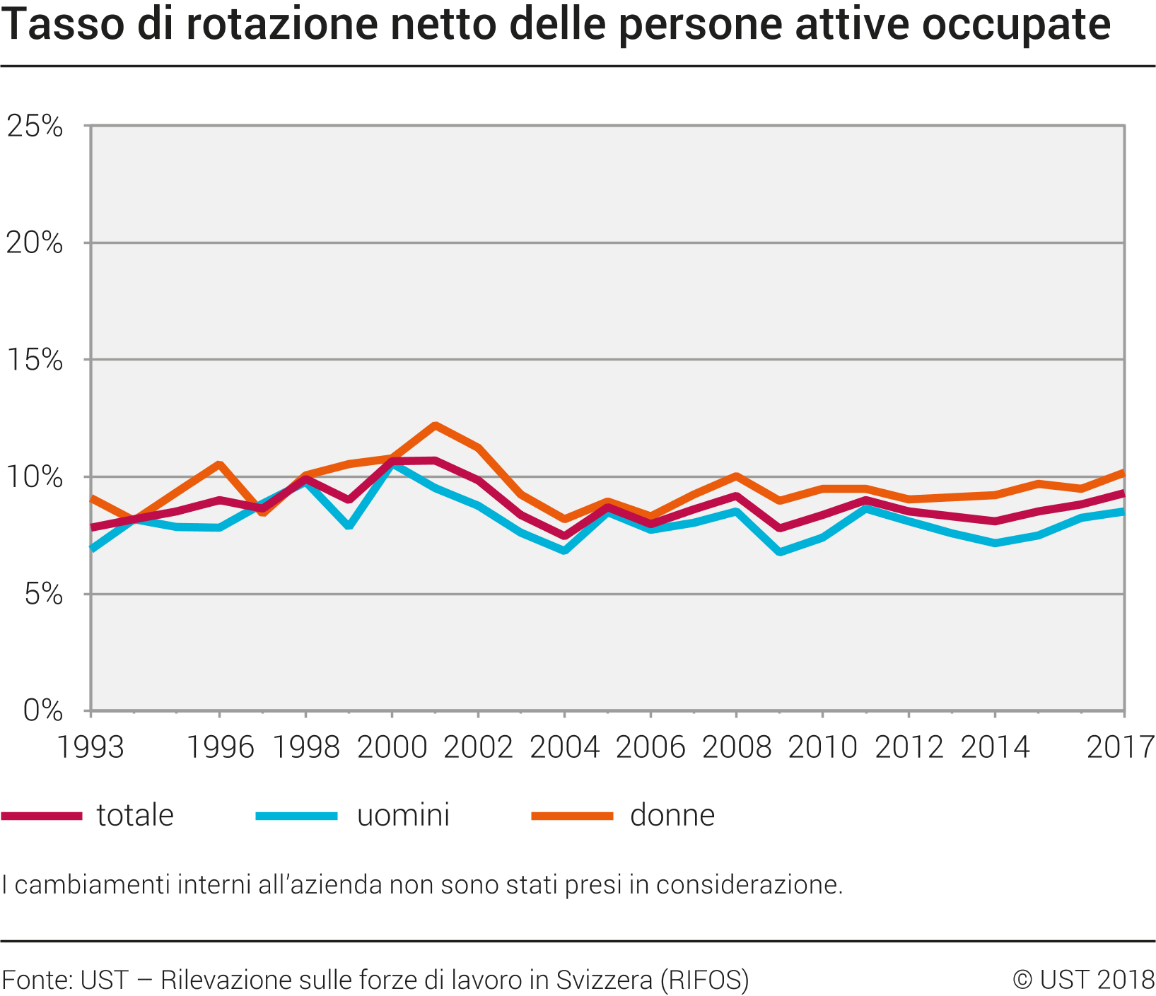 Tasso di rotazione netto delle persone attive occupate