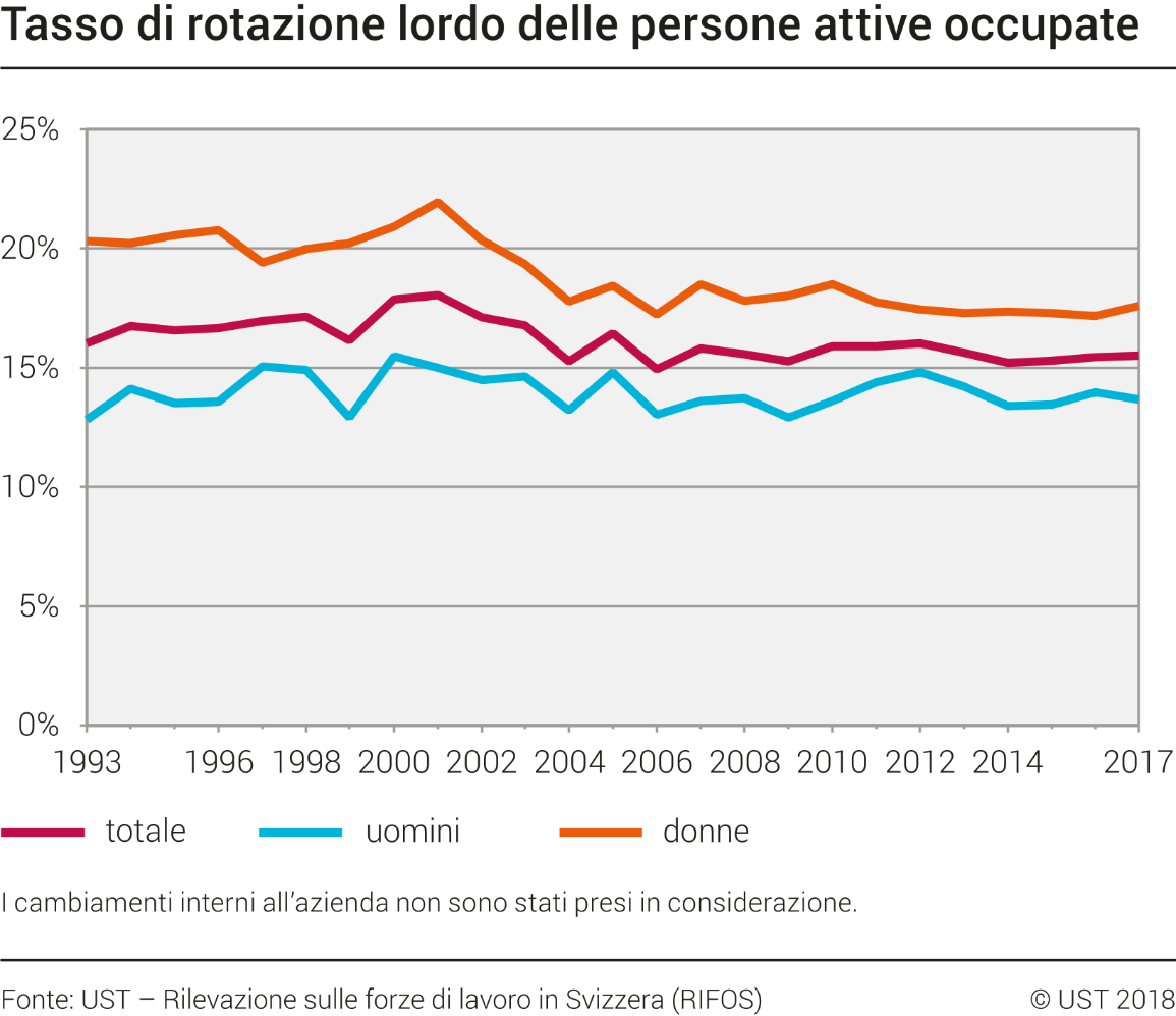 Tasso di rotazione lordo delle persone attive occupate