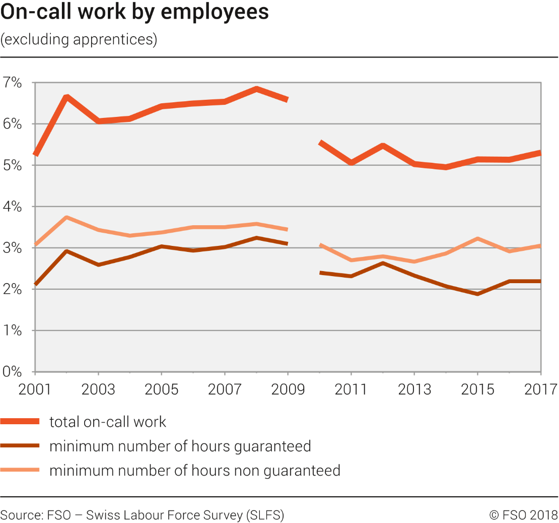On-call work by employees (excluding apprentices)