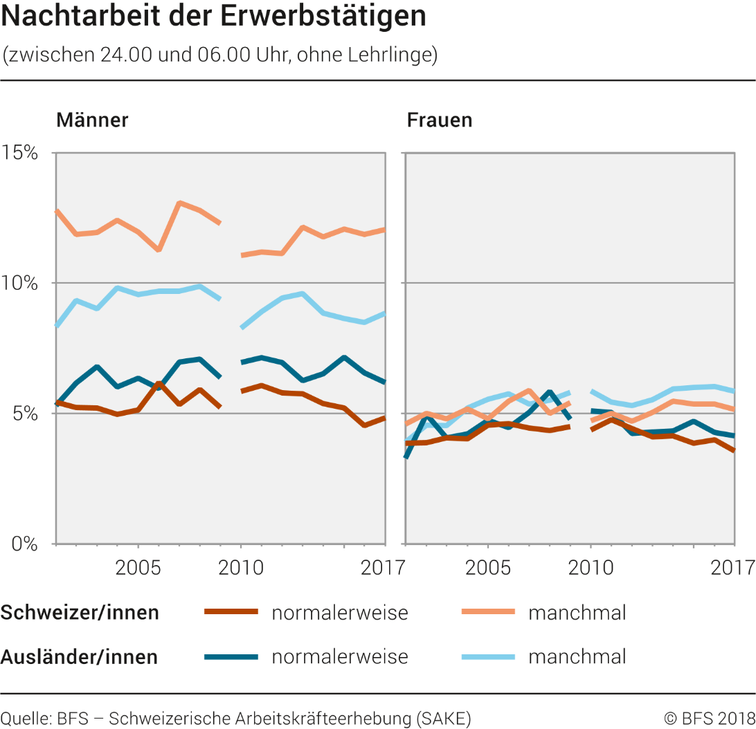 Nachtarbeit der Erwerbstätigen (ohne Lehrlinge)