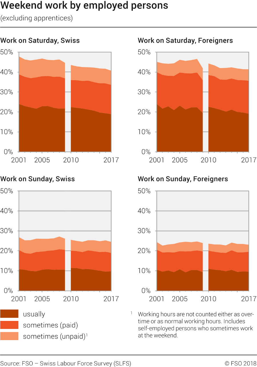 Weekend work by employed persons (excluding apprentices)